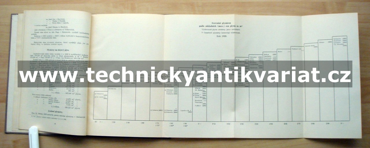 Statistika plynáren v Československé republice 1929