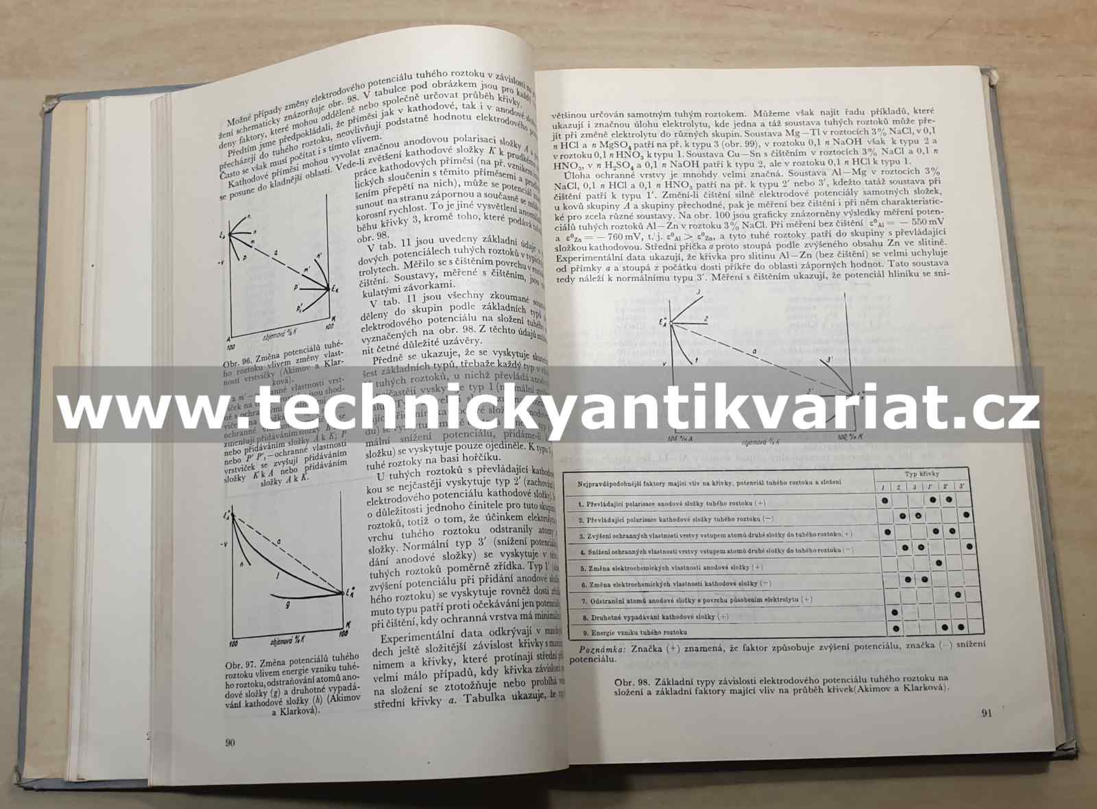 Theorie a zkoušení methody korose kovů - G. V. Akimov (1953)